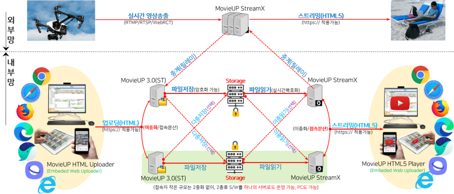 MovieUP StreamX Platform 구성도
